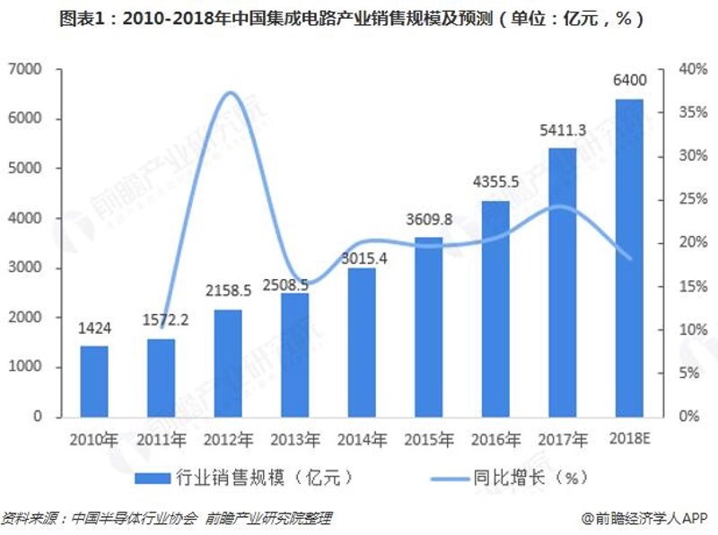 深度剖析：如何在电子元件市场中高效销售集成电路